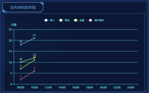 有关Echarts教程之通过Ajax实现动态加载折线图的方法-爱站